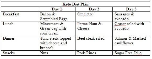 3 Days Keto Diet Plan
 Keto & Vegan 3 Day Diet Plans Ben Wilson Personal Trainer