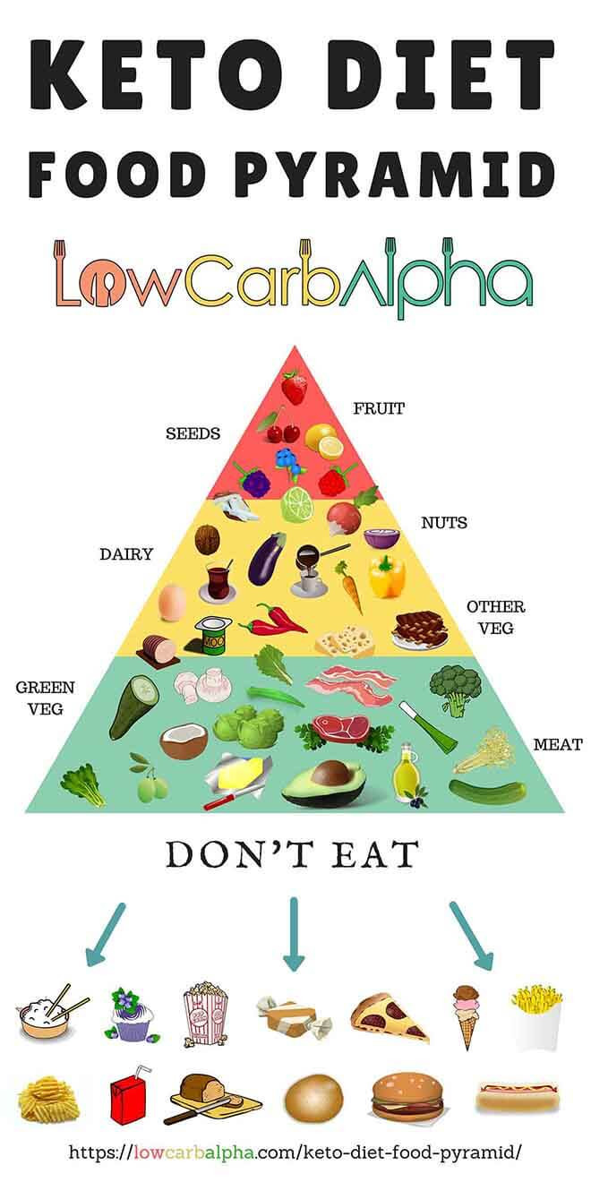 Best Keto Diet Plan
 What Is The Keto Diet Food Pyramid [Infographic] What To Eat