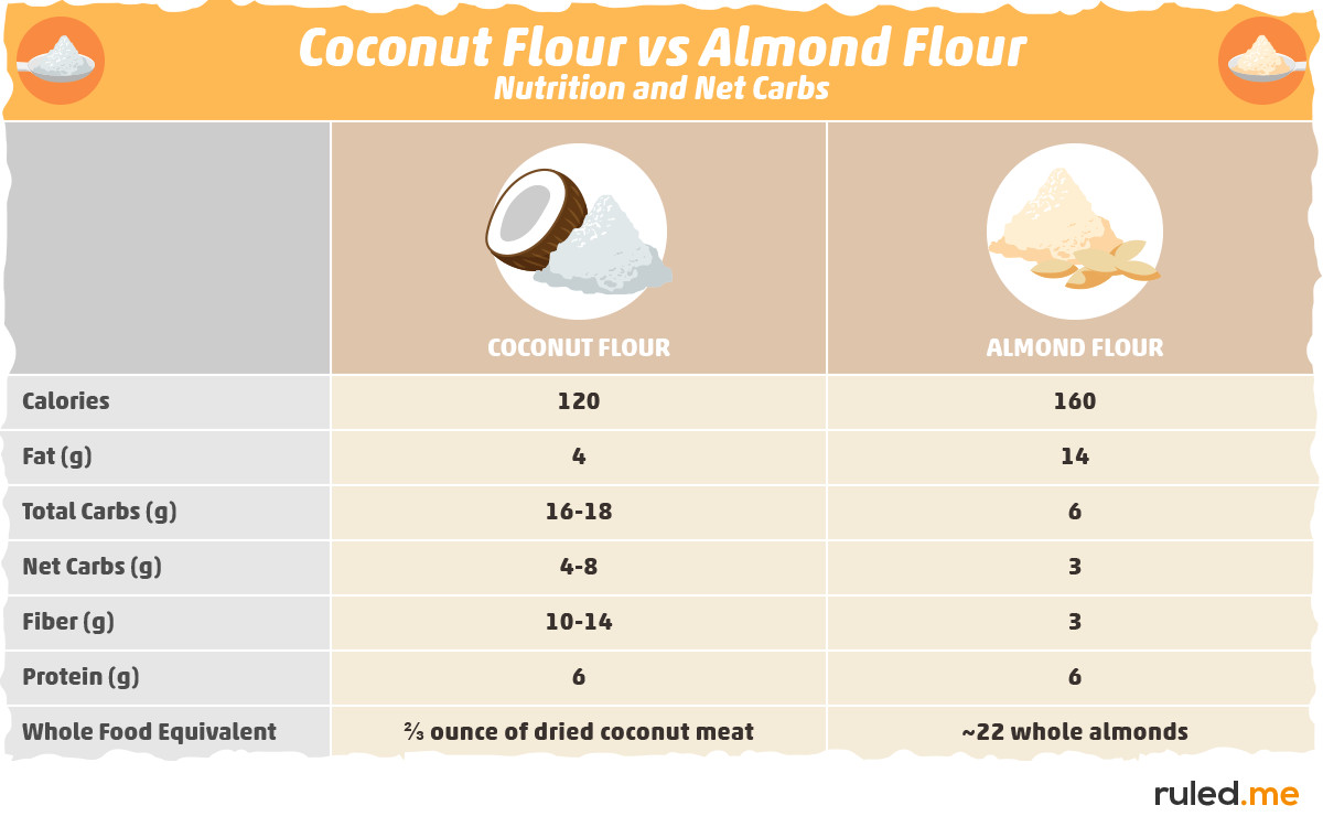 Carbs In Almond Meal
 Coconut Flour vs Almond Flour — Everything You Need to