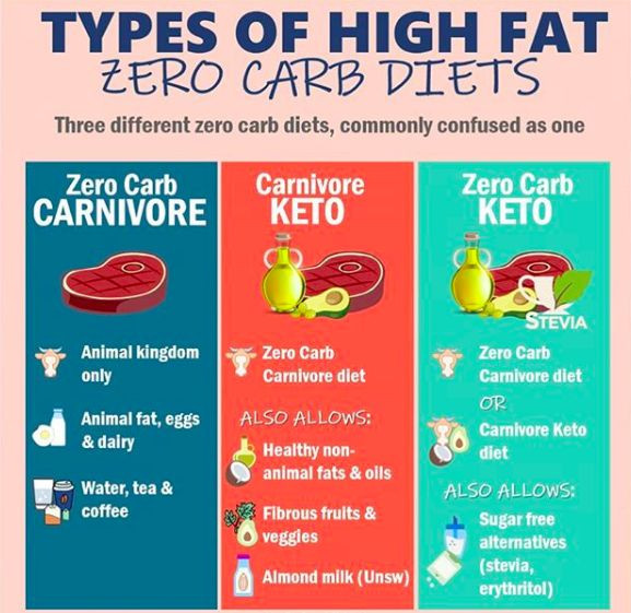 Carnivore Keto Diet Plan
 Image result for carnivore t