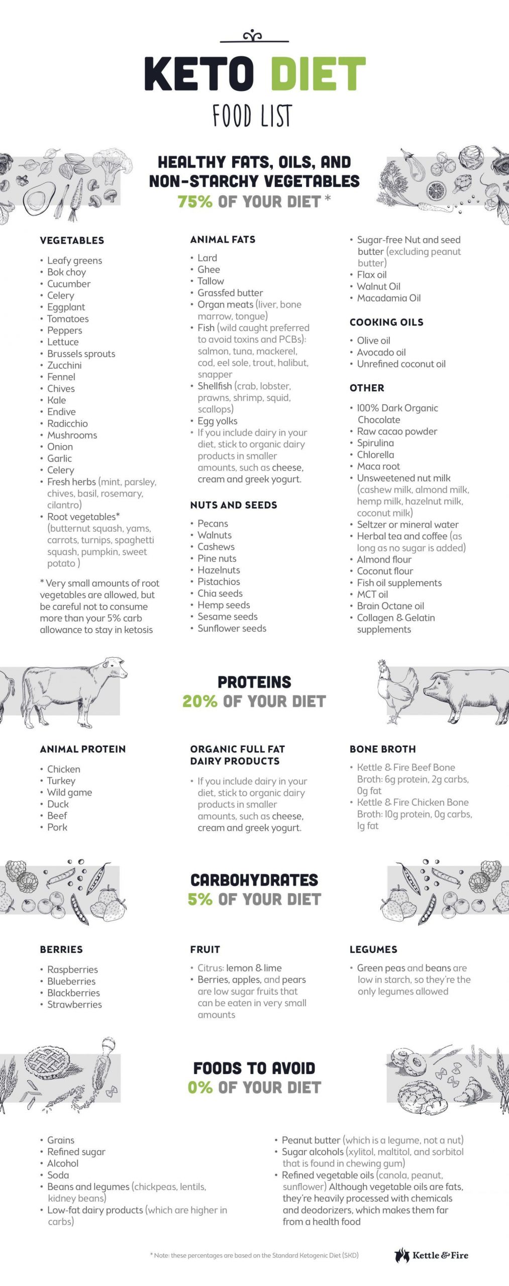 Clean Keto Food List For Beginners
 Pin on Ketogenic Diet