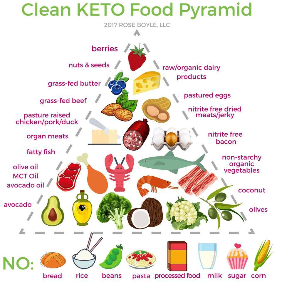 Clean Keto Grocery List
 Clean Lazy and Dirty Keto What are they – happy human keto