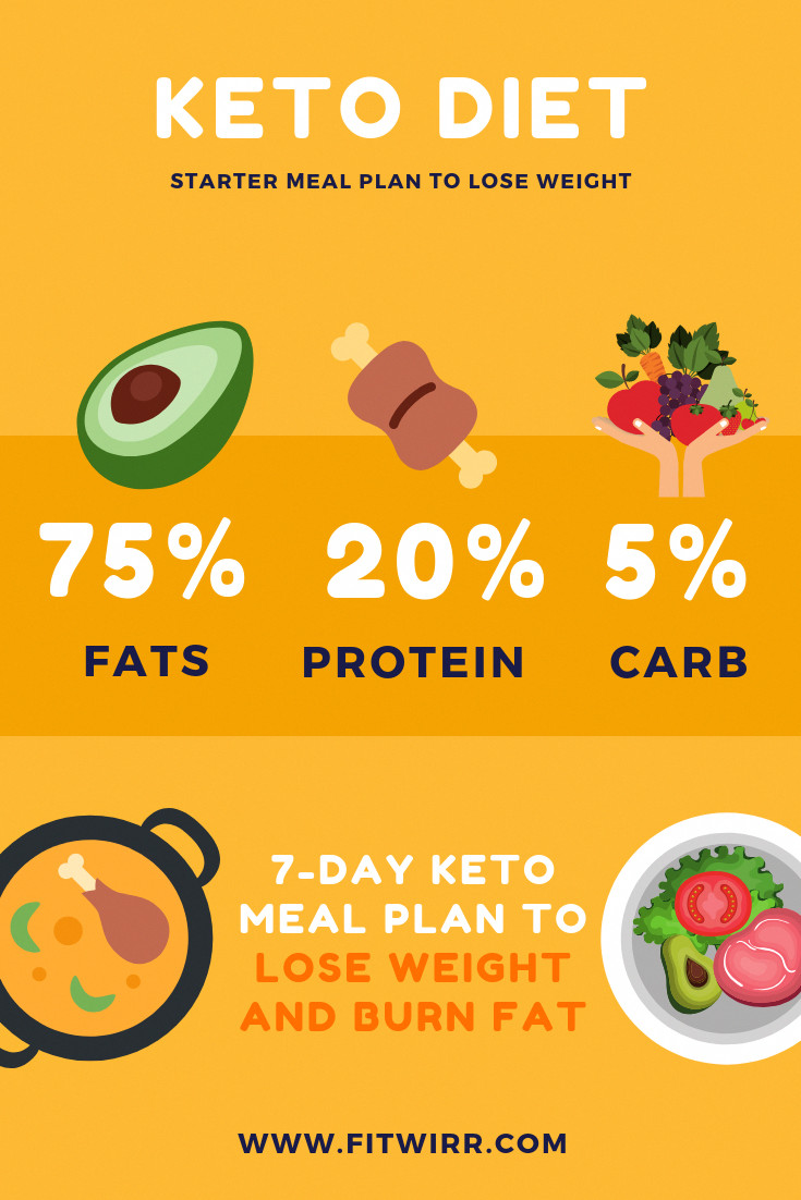 Clean Keto Meal Plan For Women
 Pin on ketosis