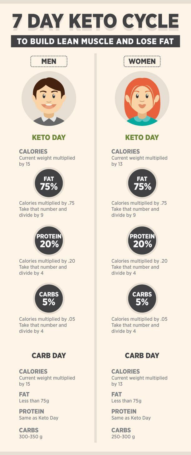 Clean Keto Meal Plan For Women
 9 best Keto Diet Food List images on Pinterest