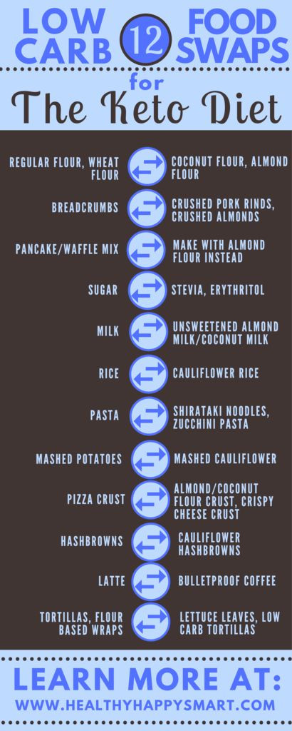 Clean Keto Rules
 Low Carb Foods List Smart Swaps for the Keto Diet