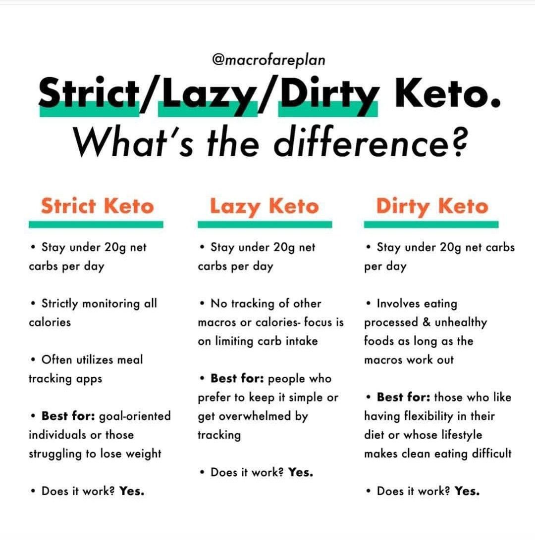 Dirty Lazy Keto Recipes
 Pin on Keto