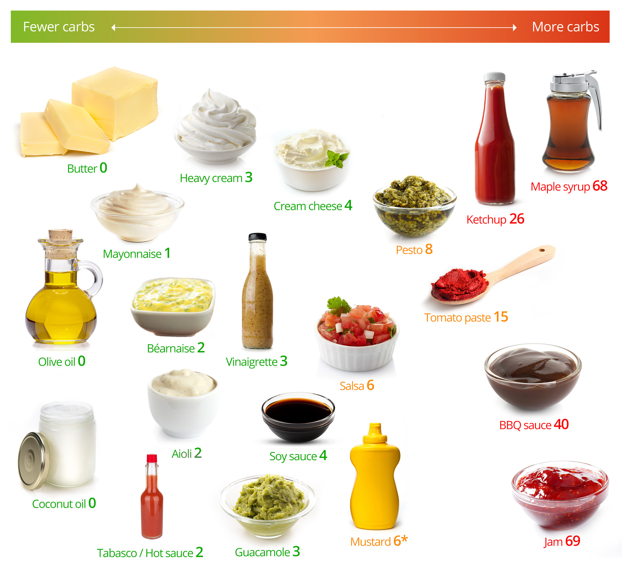Список низкоуглеводных продуктов. Жиры на кето диете. Продукты. Продукты питания. Продукты для соуса.