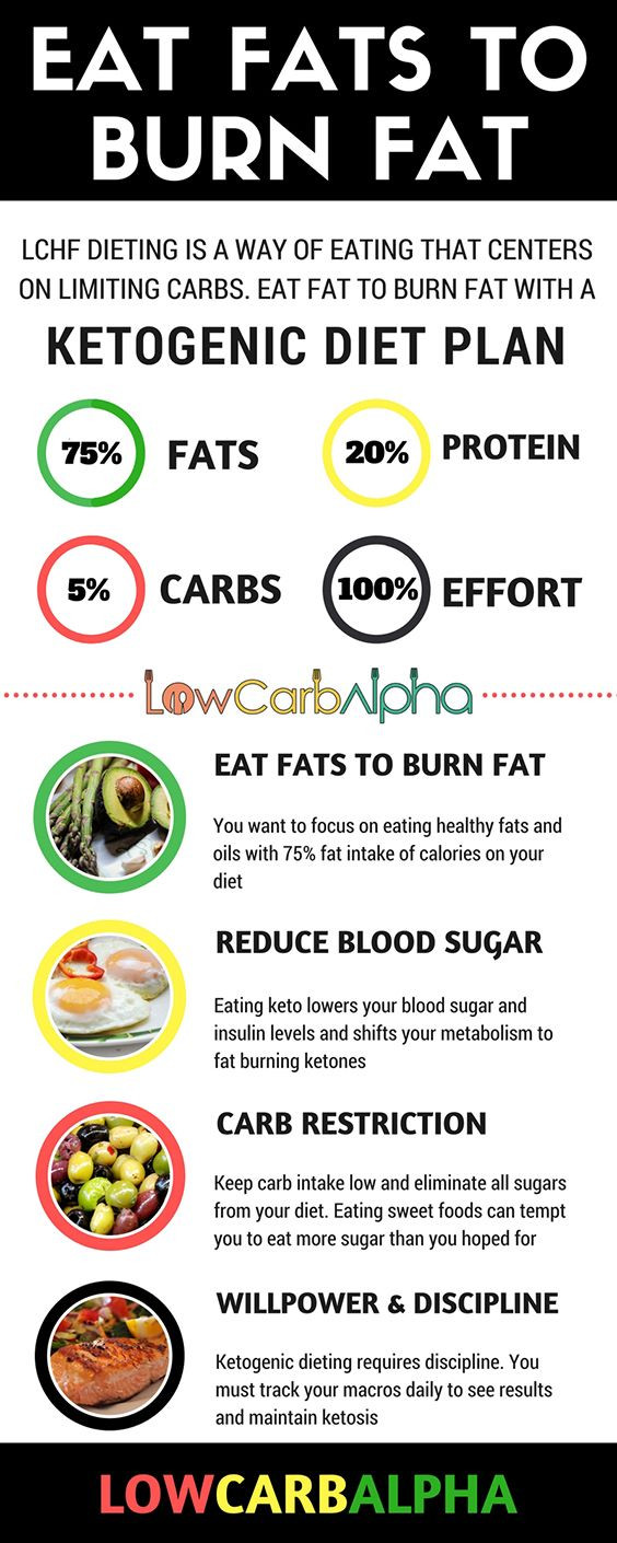 Healthy Keto Fats List
 Eat Healthy Fat to Burn Fat Fast