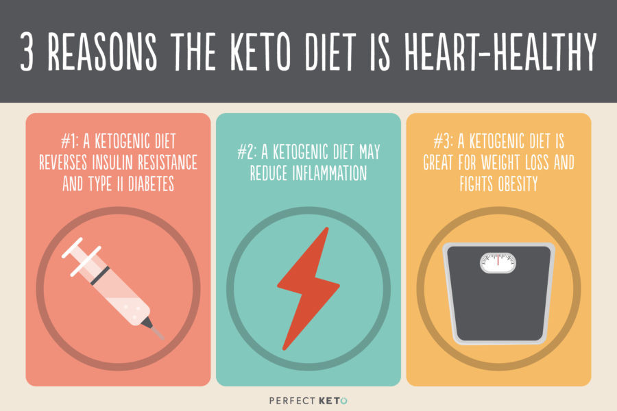Heart Healthy Keto
 Can Keto Help Prevent Heart Disease Perfect Keto