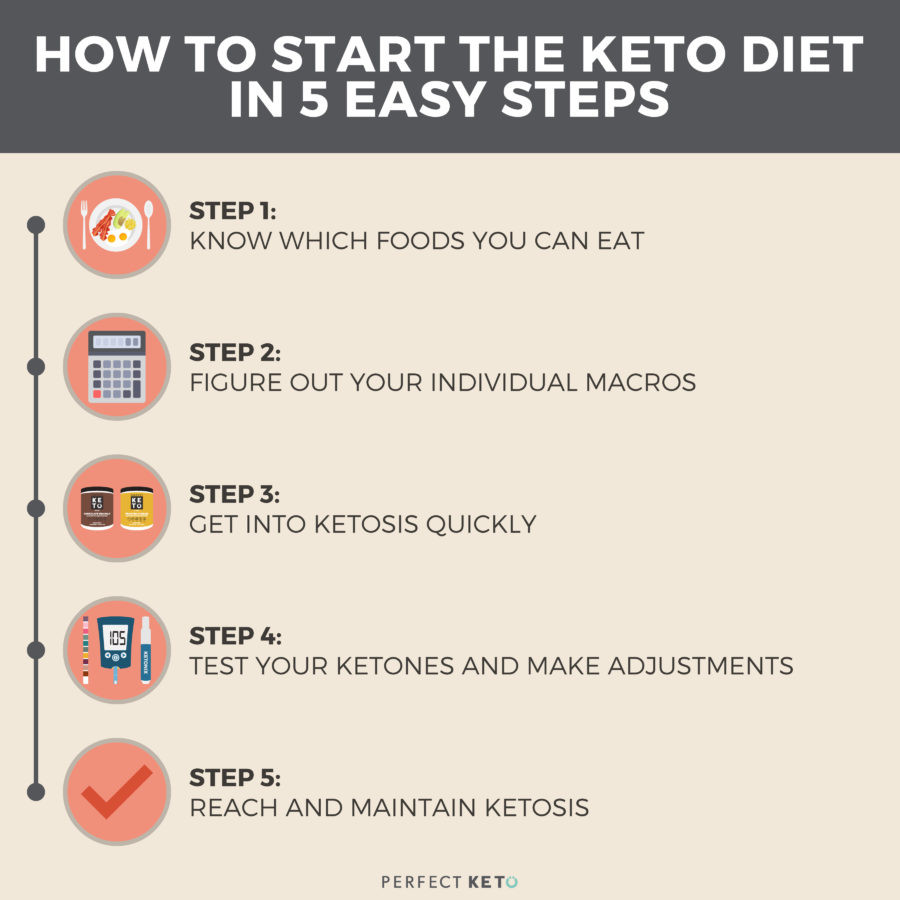 How To Do Keto Diet For Beginners
 Keto for Beginners 5 Easy Steps to Get Started Perfect Keto