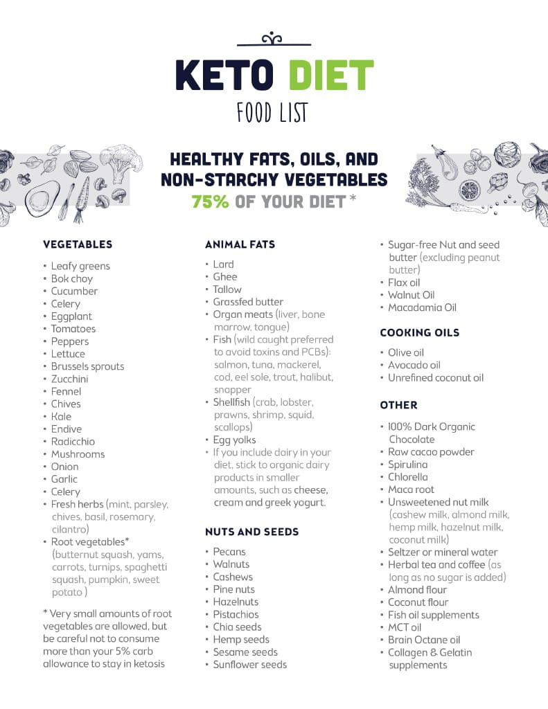 How To Start Keto Diet Food Lists
 Optin Keto Diet Food List The Kettle & Fire Blog
