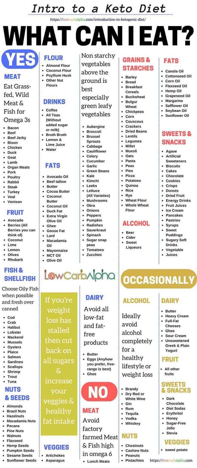 How To Start Keto Diet Food Lists
 Pin on Food