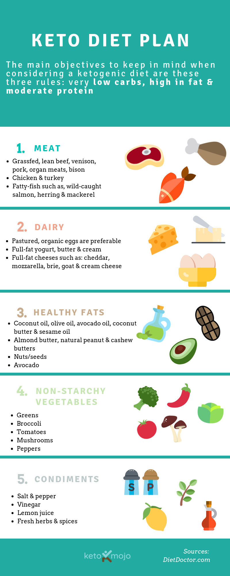 How To Start Keto Diet Food Lists
 Keto Diet Plan For Beginners