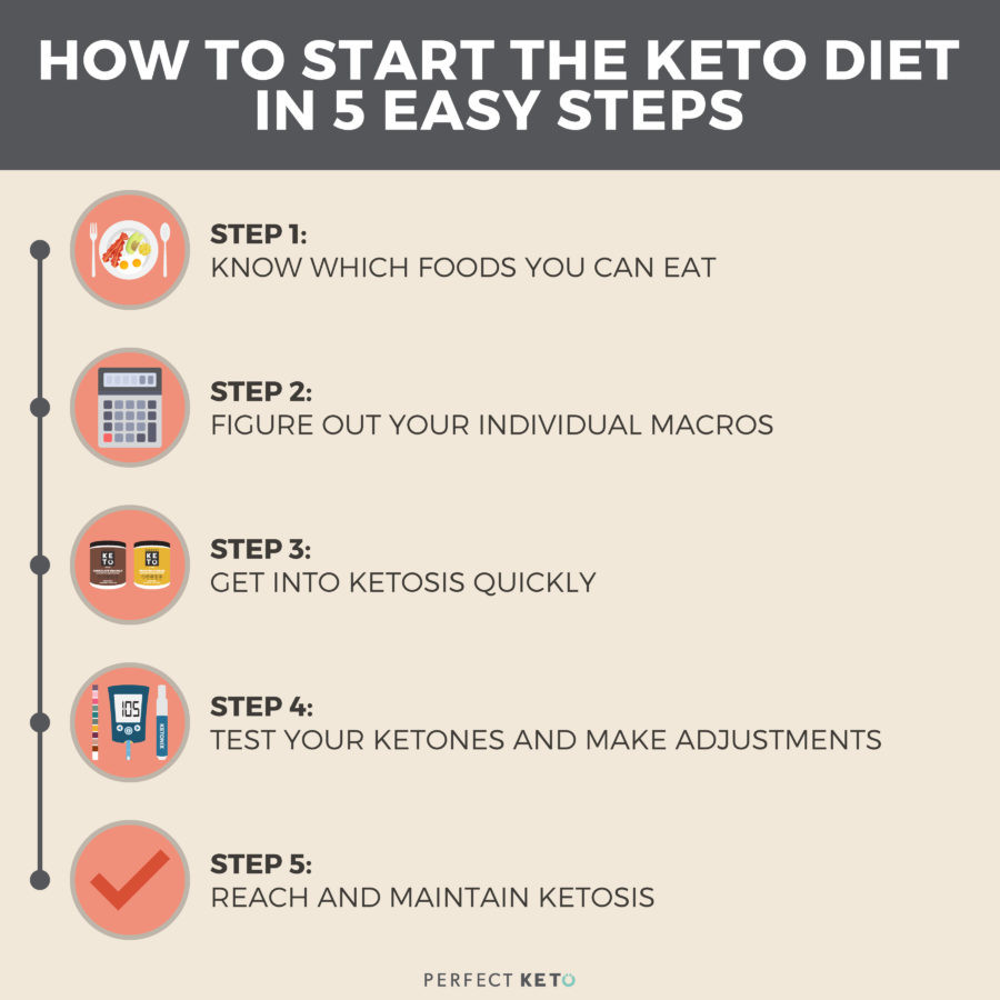 How To Start The Keto Diet For Beginners
 Keto for Beginners 5 Easy Steps to Get Started Perfect Keto