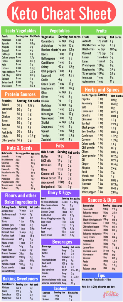 Keto Diet Food List Cheat Sheets
 Keto Cheat Sheet Printable And Guides To Make Keto