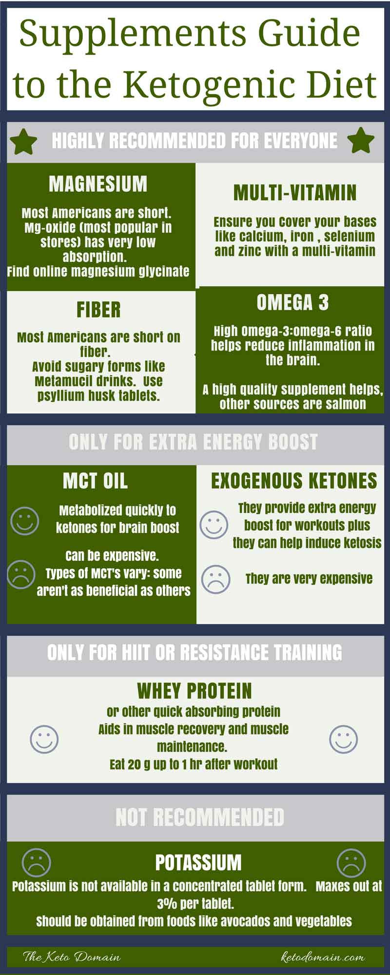 Keto Diet Food List For Beginners
 Beginners Guide Supplements for the Keto Diet