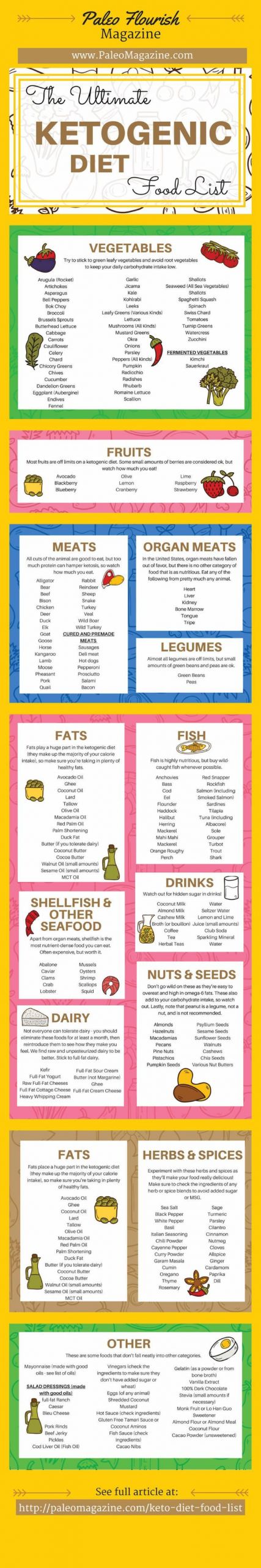 Keto Diet Food List Losing Weight
 427 best Belly Fat Loss images on Pinterest
