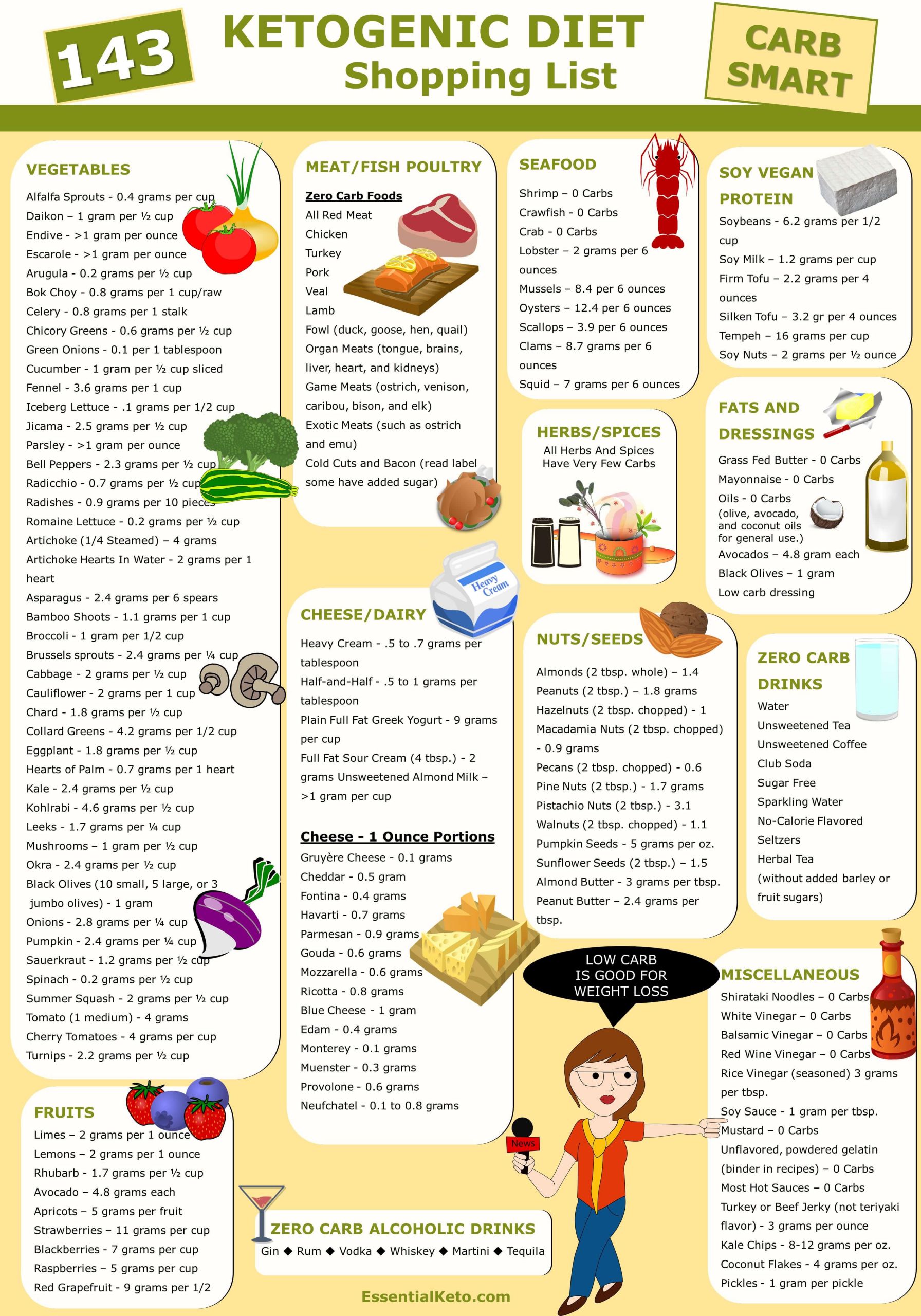 Keto Diet Food List Recipes
 Ketogenic Diet Foods Shopping List