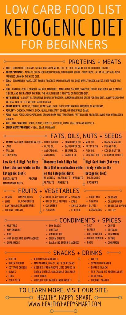 Keto Diet For Beginners Losing Weight Grocery List
 ketogenic food list PDF infographic low carb clean