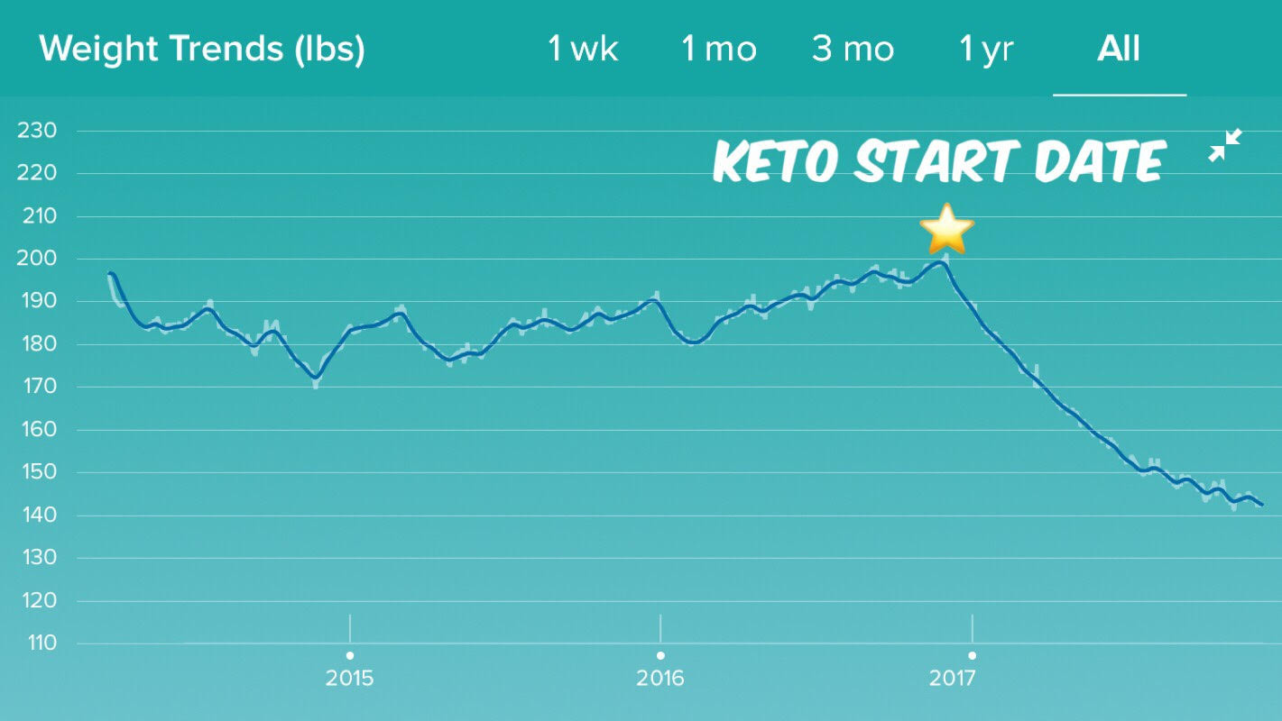 Keto Diet For Beginners Losing Weight Results
 Keto Weight Loss Guide for Beginners You Can Change Your