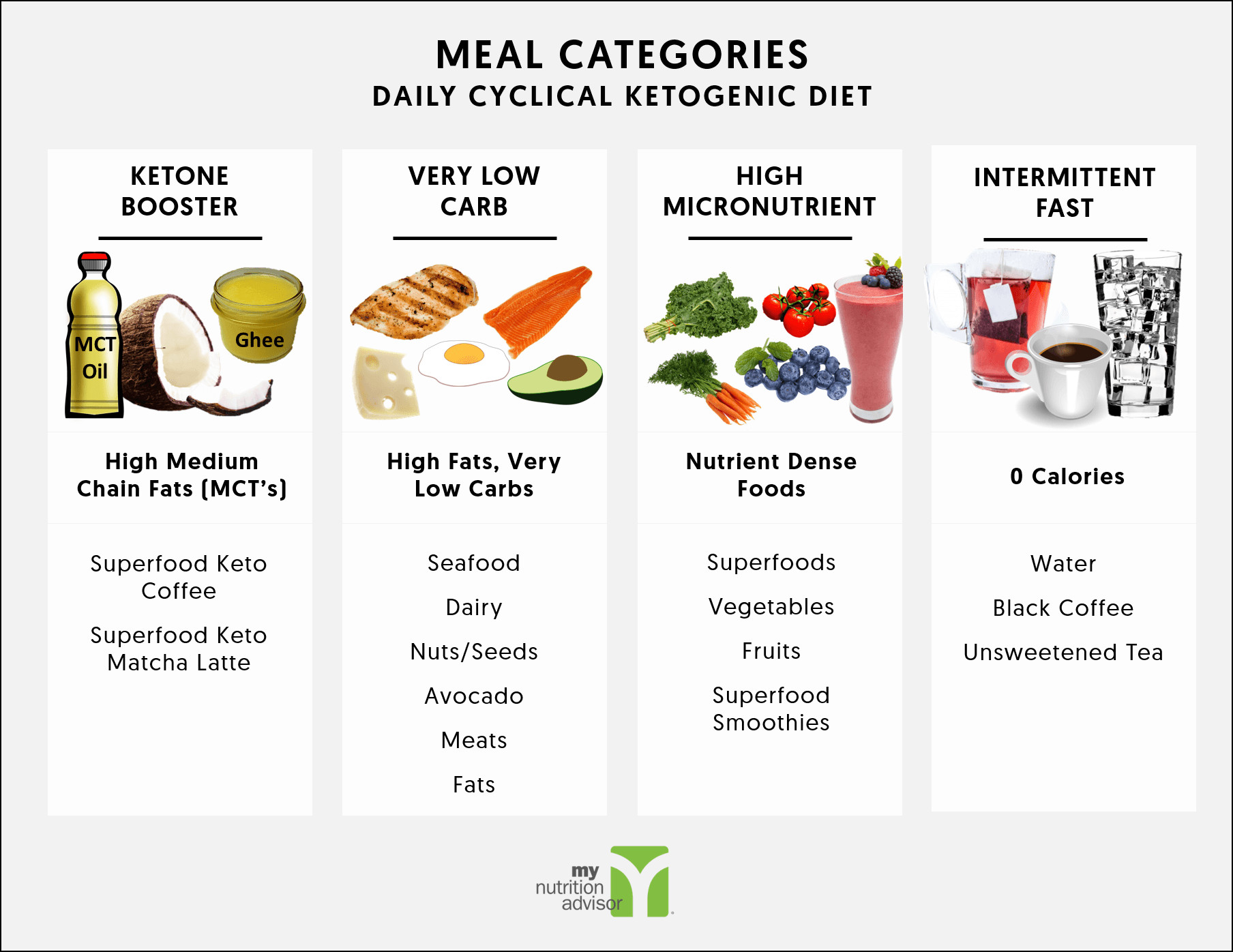 Keto Diet Plan Chart
 Daily Cyclical Ketogenic Diet Keto Diet Plan