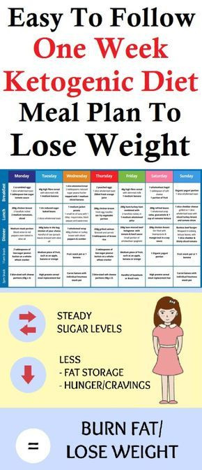 Keto Diet Plans To Lose Weight For Women
 Pin on keto t