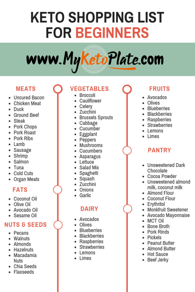 Keto For Beginners Shopping List Keto Shopping List For Beginners Keto Grocery List