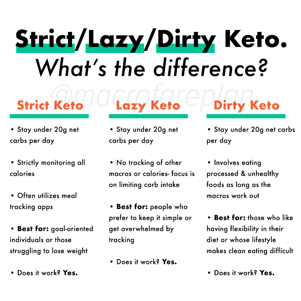 Lazy Keto For Beginners
 Pin on Keto Diet Tips