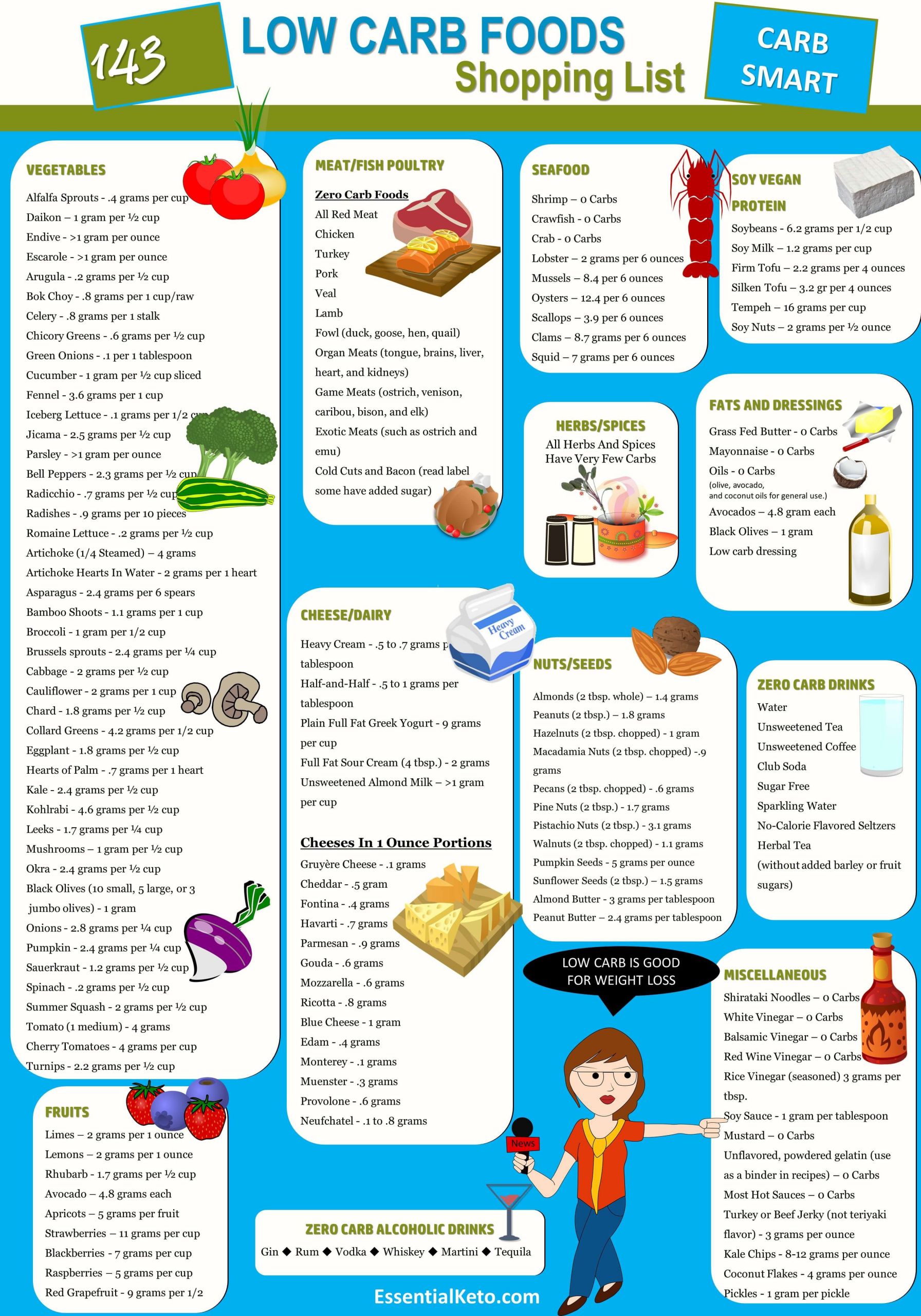 Low Carb Keto Diet Plan
 Ketogenic Diet Foods Shopping List