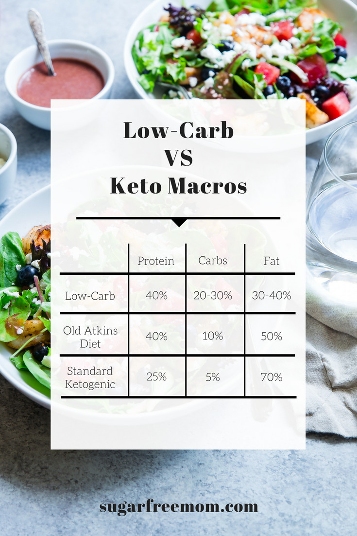 Low Carb Keto Ketogenic Diet
 Low Carb vs Keto Diet and My 6 Week Results