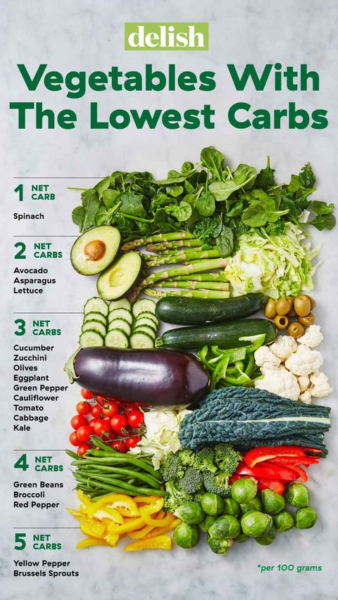 Low Carb Keto Vegetables
 Lowest Carb Ve ables Visual Guide — Chart Lowest Carb