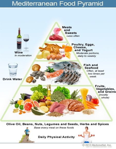 Mediterranean Keto Diet Plan
 Picture of the Mediterranean t food pyramid