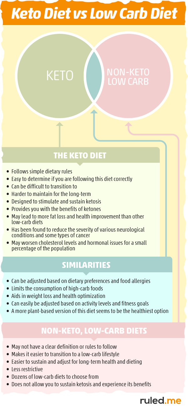 Non Keto Diet Plan
 Difference Between Low Carb And Keto