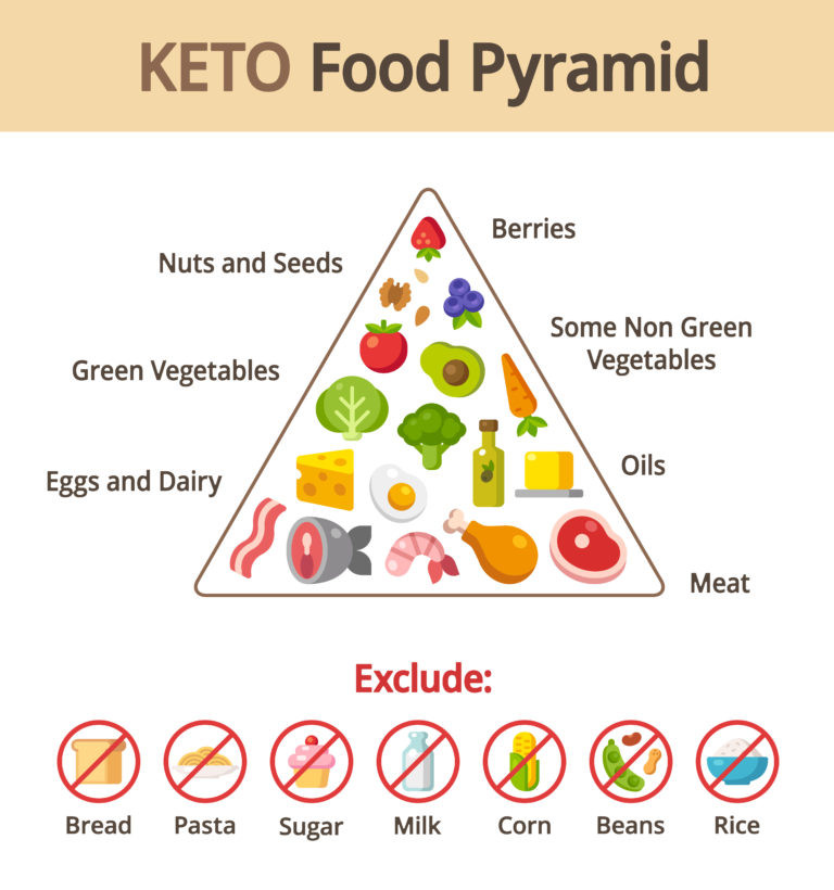 Strict Keto Diet Food List
 Keto Why Do People Fall For These Fad Diets