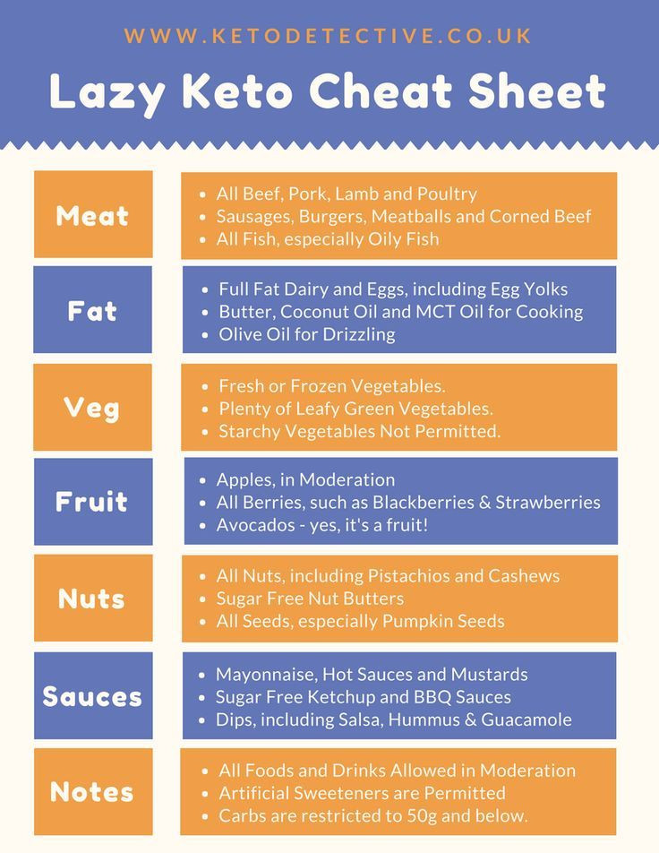 Strict Keto Diet Food List
 What is Lazy Keto Strict vs Lazy Keto Cheat Sheets