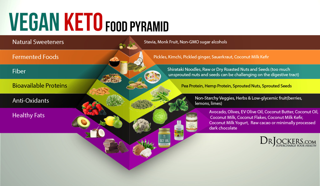 Vegan Keto Meal Plan
 vegan pyramid DrJockers