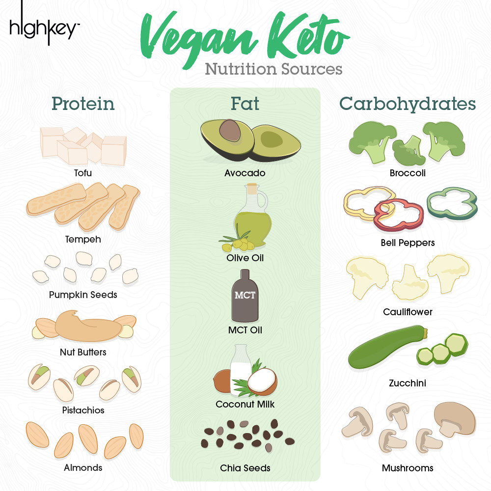 Vegan Keto Protein Sources
 Tips for a Vegan Friendly Keto Diet – HighKey