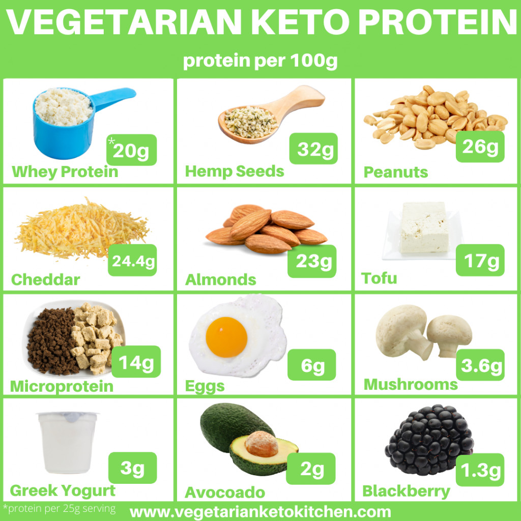 Vegetarian Keto Protein Sources
 Ve arian Keto Sources of Protein