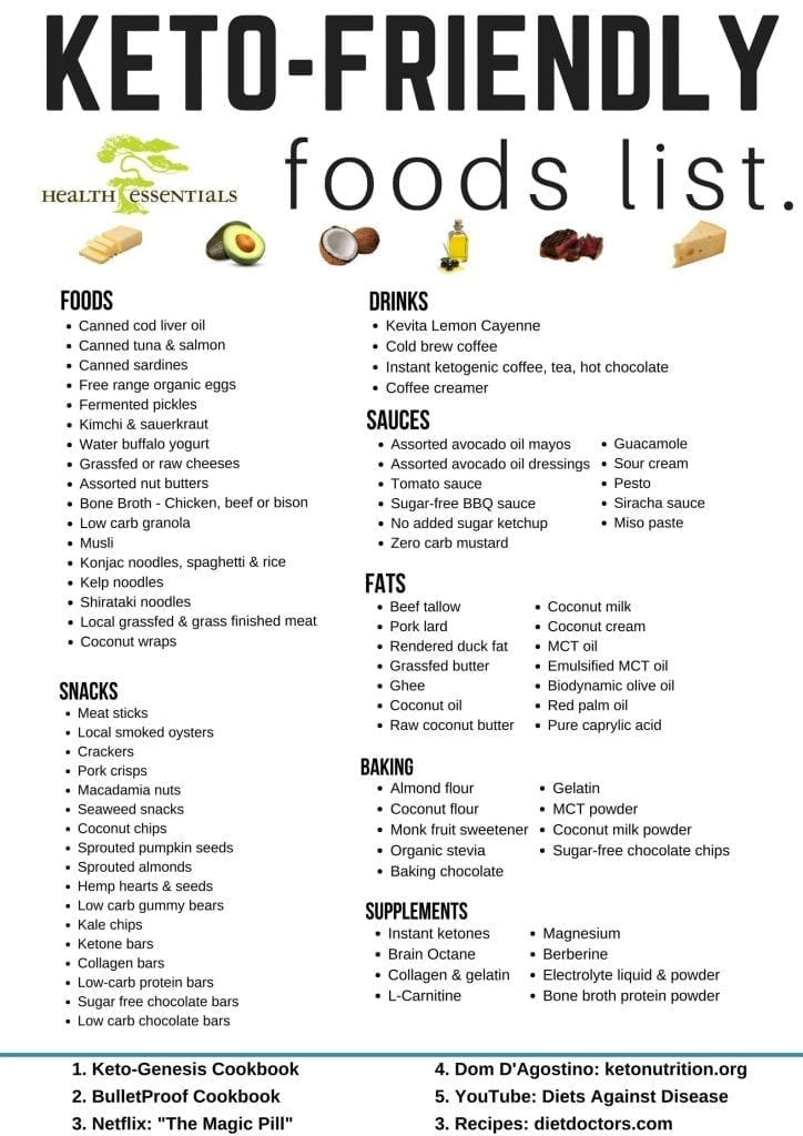 What To Eat On A Keto Diet Food Lists
 Updated List of Our Keto Friendly Foods Health Essentials