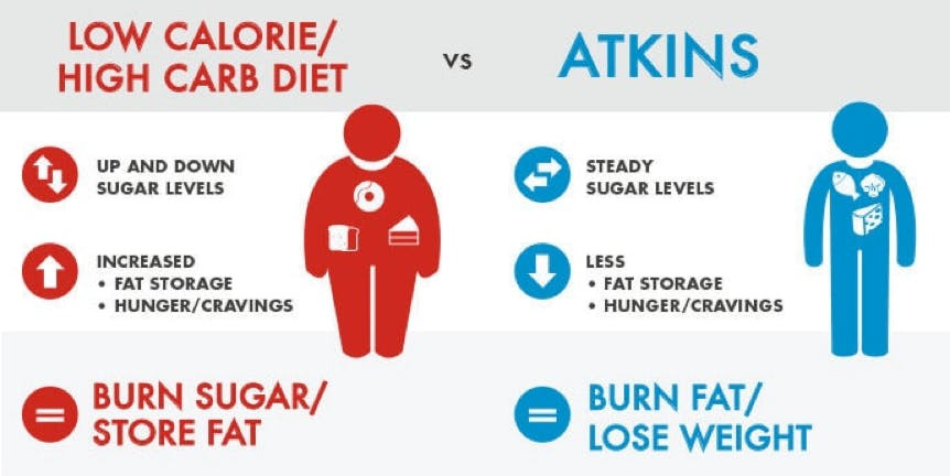 Benefits Of Low Carb Diet
 Atkins™ Approved Low Carb Diet Resource Hub