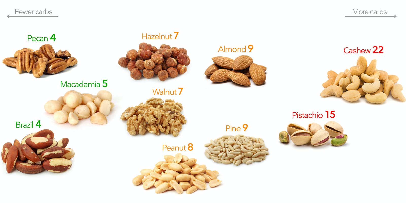 Best Low Carb Diet
 Low Carb Nuts – A Visual Guide to the Best and the Worst