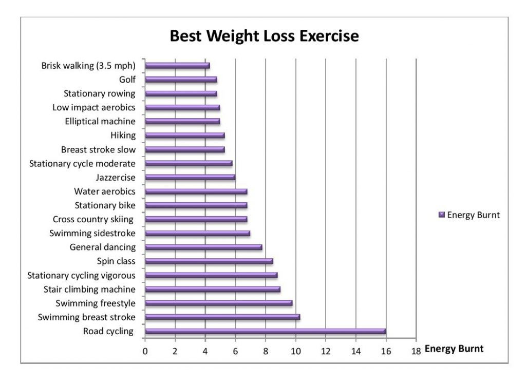Best Weight Loss Exercises
 The Best Exercises To Lose Weight With Prolapse Problems
