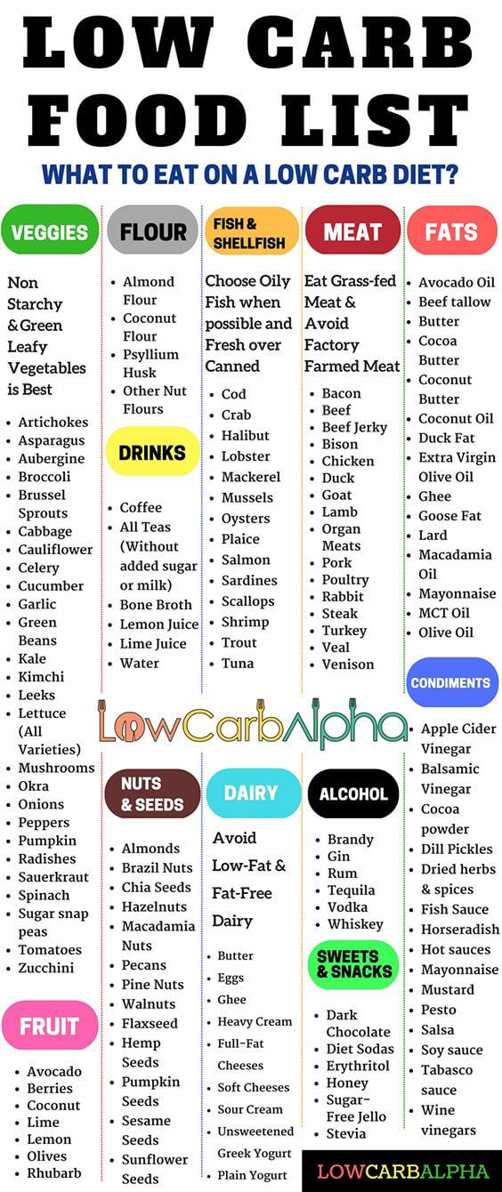 Carbohydrates Food List Low Carb Diets
 Low Carb Food List What Can You Eat on a Low Carb High