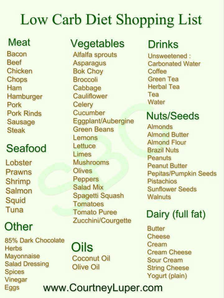 Carbohydrates Food List Low Carb Diets
 Low Carb Diet Shopping List