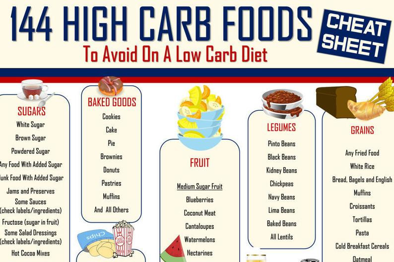 Foods To Avoid On Low Carb Diet
 144 Foods To Avoid A Low Carb Diet Diet and Nutrition