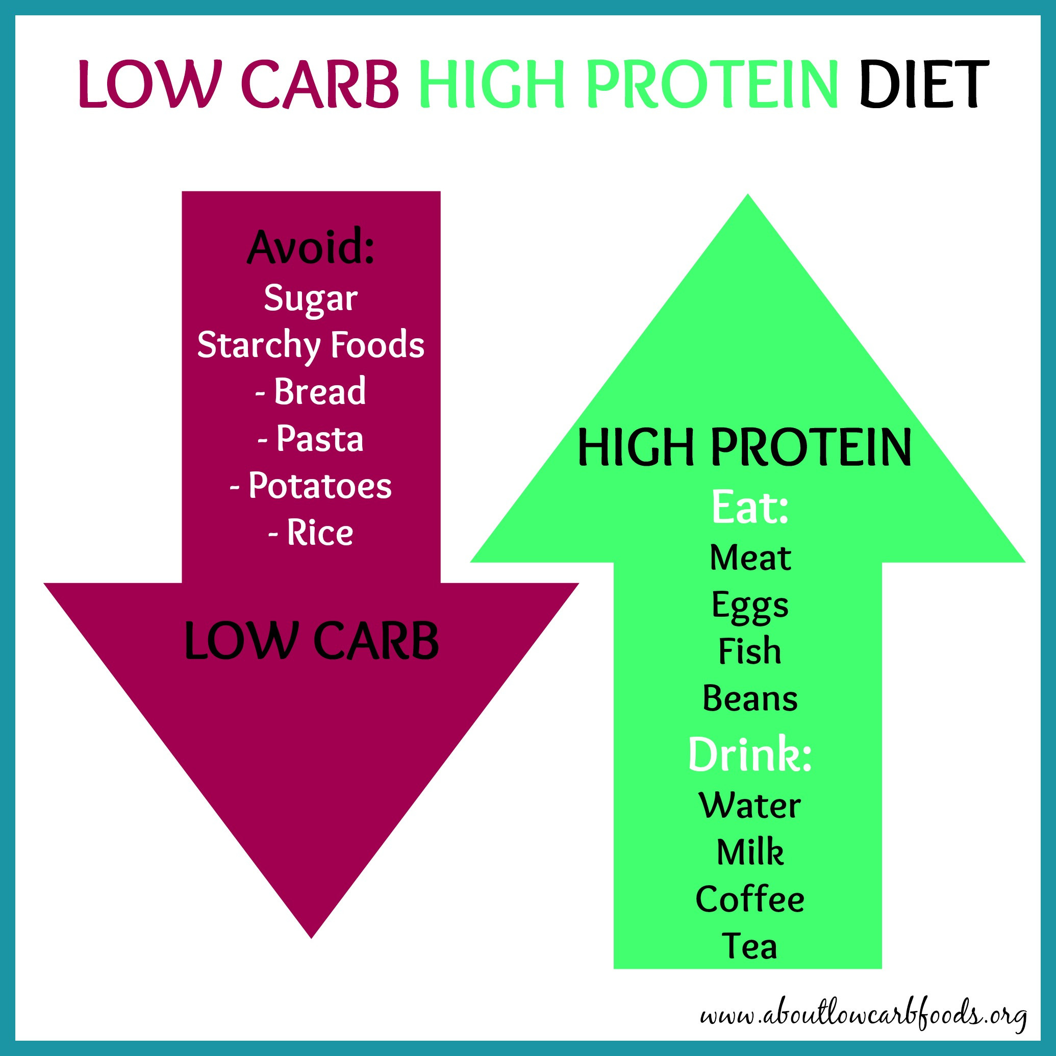 High Protein Low Carbohydrate Diet
 Are Low Carb Diets worse than High Carb Diets