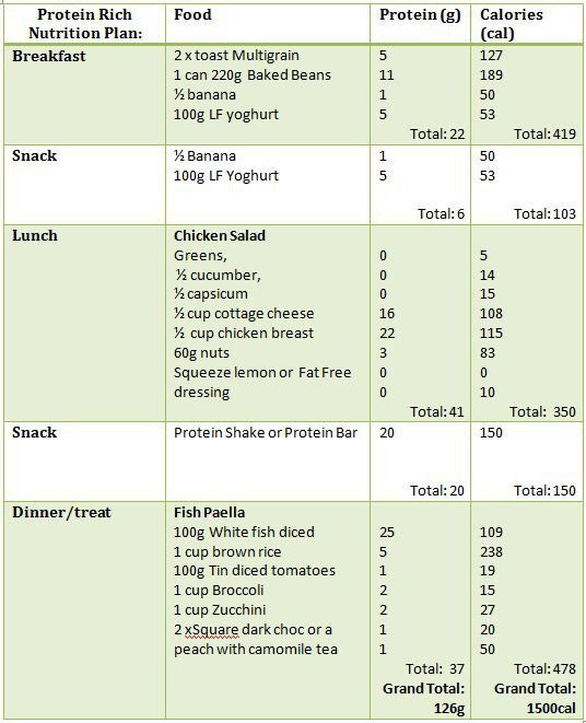High Protein Weight Loss Meal Plan
 Pin on Diabetic Meals