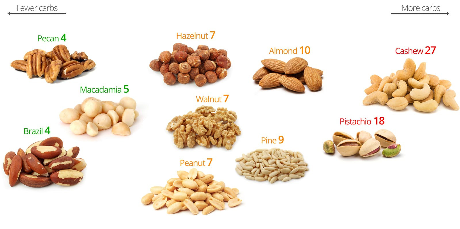 How Many Carbs On Low Carb Diet
 Low Carb Nuts – A Visual Guide to the Best and the Worst