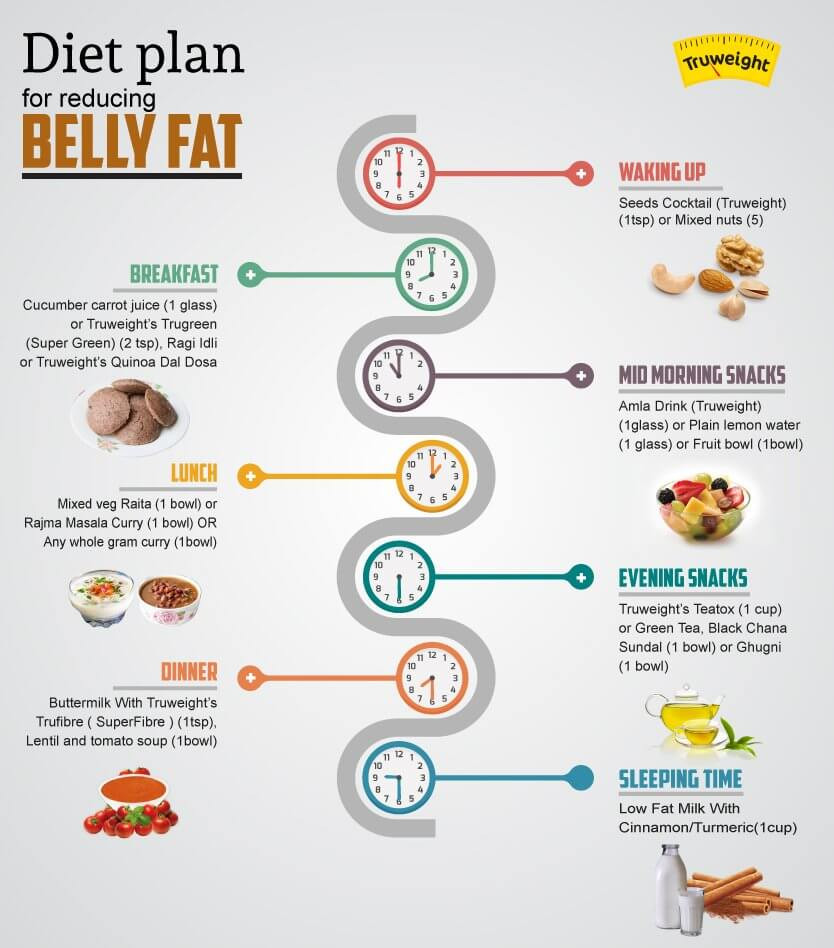 How To Lose Belly Fat Diet Plan
 7 Day Free Diet Plan To Reduce Belly Fat