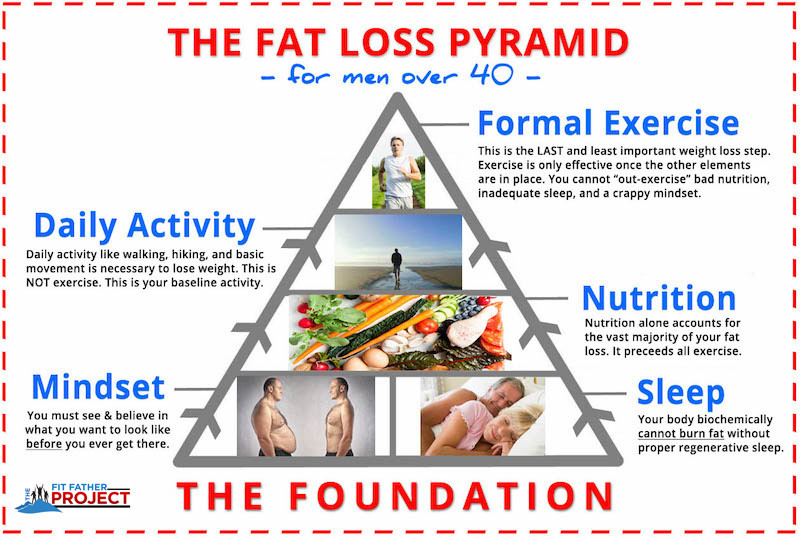 How To Lose Weight Over 40
 Weight Loss For Men Over 40 The Easy 5 Step Guide